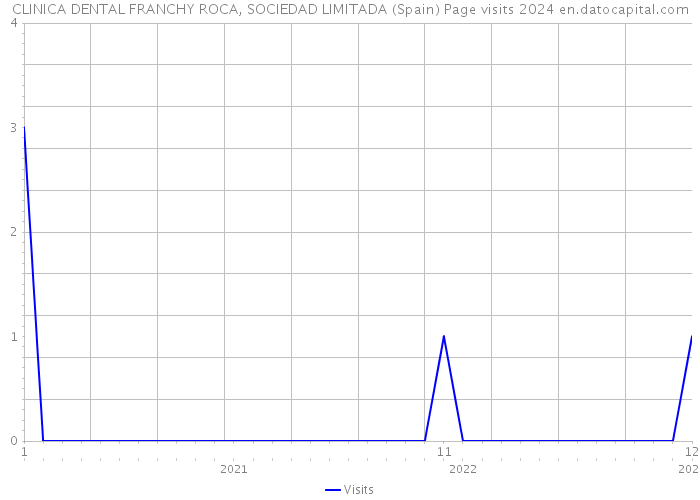 CLINICA DENTAL FRANCHY ROCA, SOCIEDAD LIMITADA (Spain) Page visits 2024 