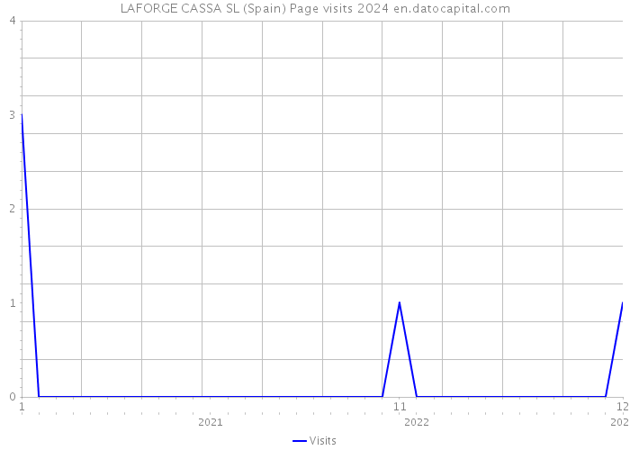 LAFORGE CASSA SL (Spain) Page visits 2024 