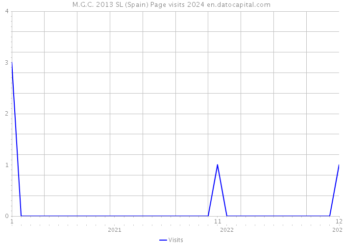 M.G.C. 2013 SL (Spain) Page visits 2024 
