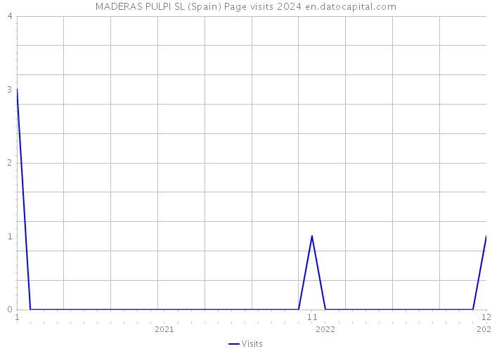 MADERAS PULPI SL (Spain) Page visits 2024 