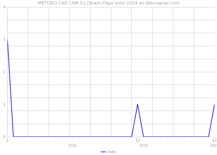 METODO CAD CAM S.L (Spain) Page visits 2024 