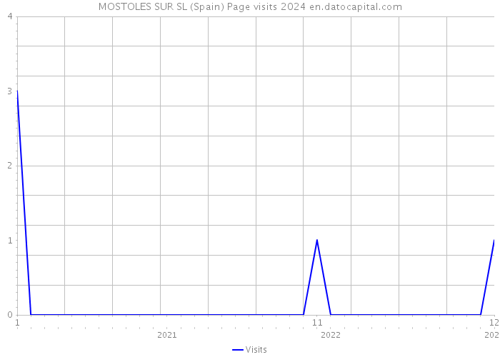 MOSTOLES SUR SL (Spain) Page visits 2024 