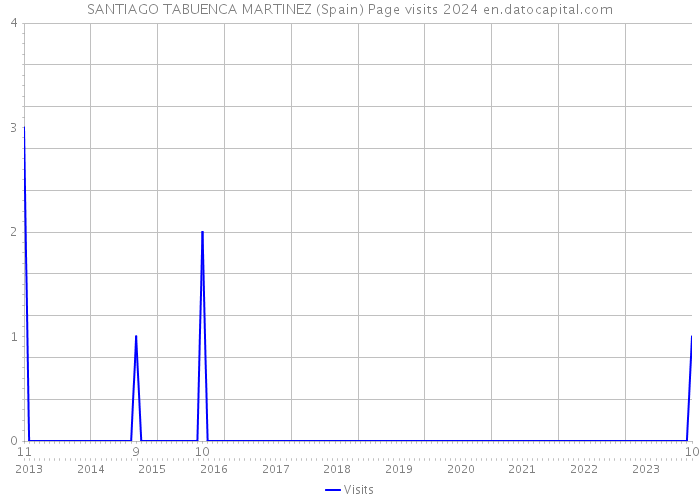 SANTIAGO TABUENCA MARTINEZ (Spain) Page visits 2024 