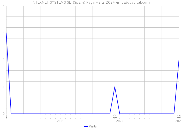 INTERNET SYSTEMS SL. (Spain) Page visits 2024 