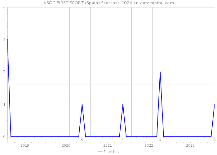 ASOC FIRST SPORT (Spain) Searches 2024 
