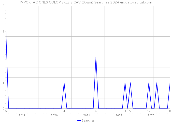 IMPORTACIONES COLOMBRES SICAV (Spain) Searches 2024 