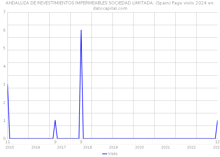 ANDALUZA DE REVESTIMIENTOS IMPERMEABLES SOCIEDAD LIMITADA. (Spain) Page visits 2024 