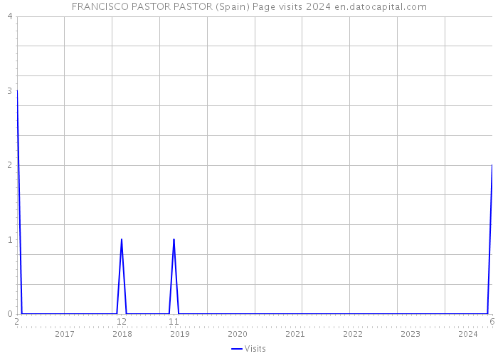 FRANCISCO PASTOR PASTOR (Spain) Page visits 2024 