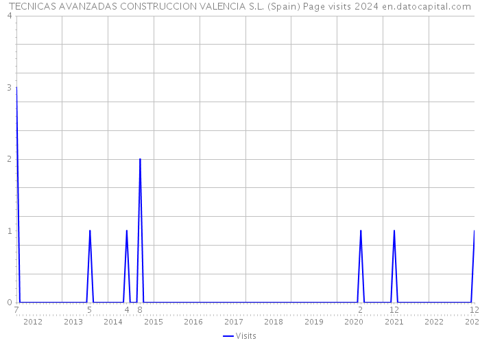 TECNICAS AVANZADAS CONSTRUCCION VALENCIA S.L. (Spain) Page visits 2024 