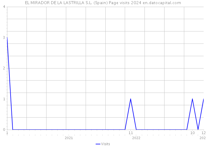 EL MIRADOR DE LA LASTRILLA S.L. (Spain) Page visits 2024 