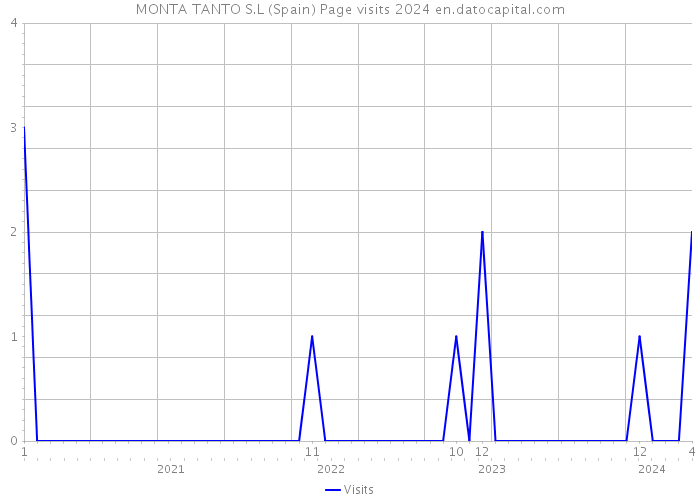 MONTA TANTO S.L (Spain) Page visits 2024 