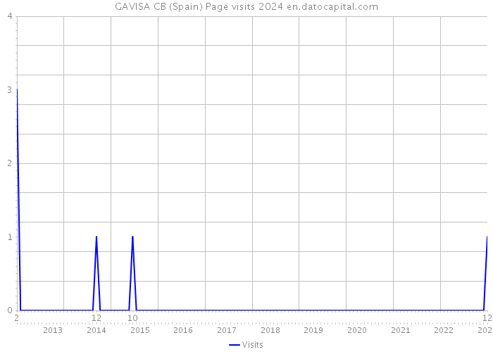 GAVISA CB (Spain) Page visits 2024 