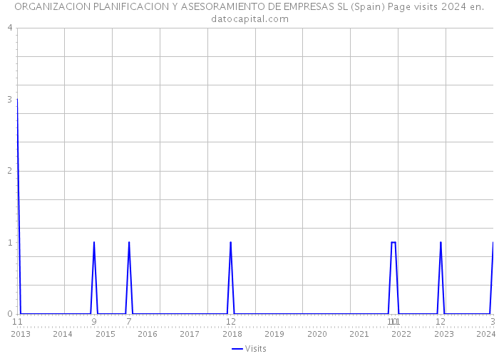 ORGANIZACION PLANIFICACION Y ASESORAMIENTO DE EMPRESAS SL (Spain) Page visits 2024 