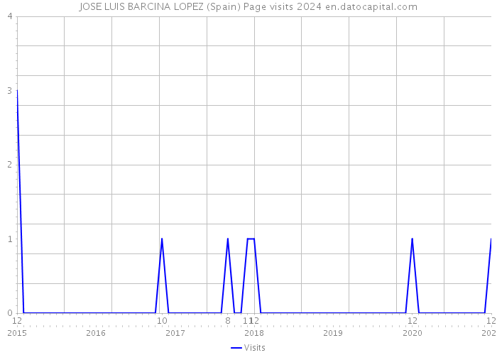 JOSE LUIS BARCINA LOPEZ (Spain) Page visits 2024 