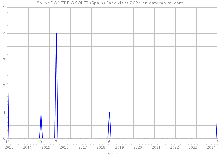SALVADOR TREIG SOLER (Spain) Page visits 2024 
