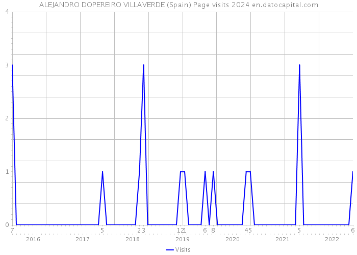 ALEJANDRO DOPEREIRO VILLAVERDE (Spain) Page visits 2024 