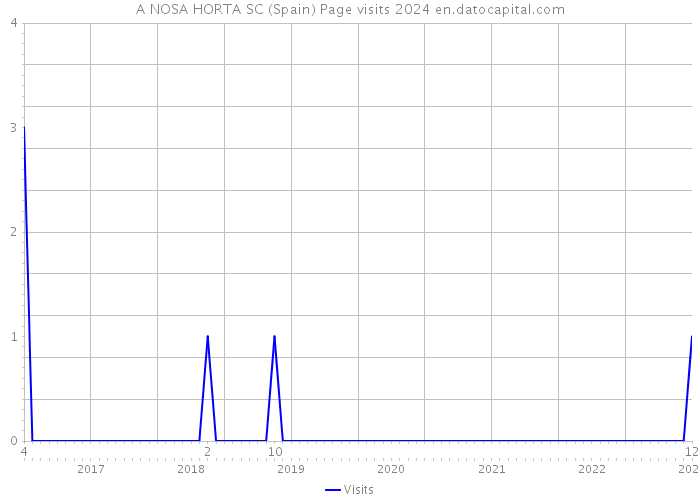 A NOSA HORTA SC (Spain) Page visits 2024 