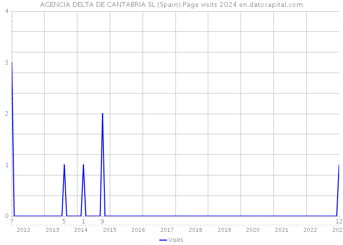 AGENCIA DELTA DE CANTABRIA SL (Spain) Page visits 2024 