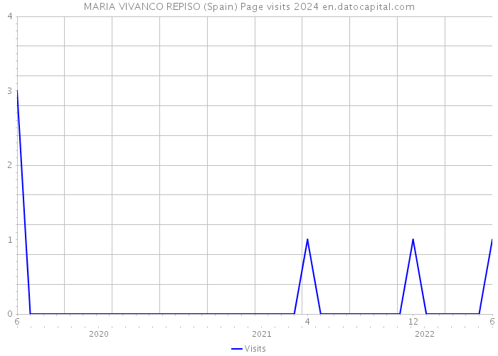 MARIA VIVANCO REPISO (Spain) Page visits 2024 
