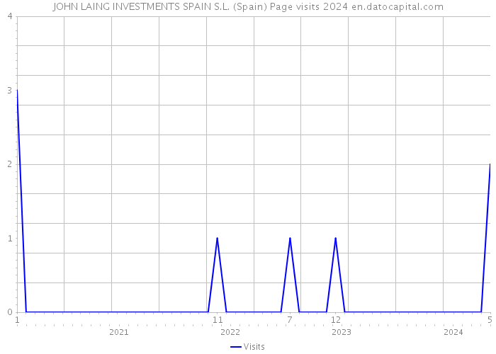 JOHN LAING INVESTMENTS SPAIN S.L. (Spain) Page visits 2024 