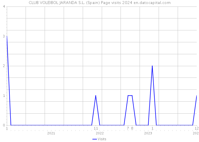 CLUB VOLEIBOL JARANDA S.L. (Spain) Page visits 2024 
