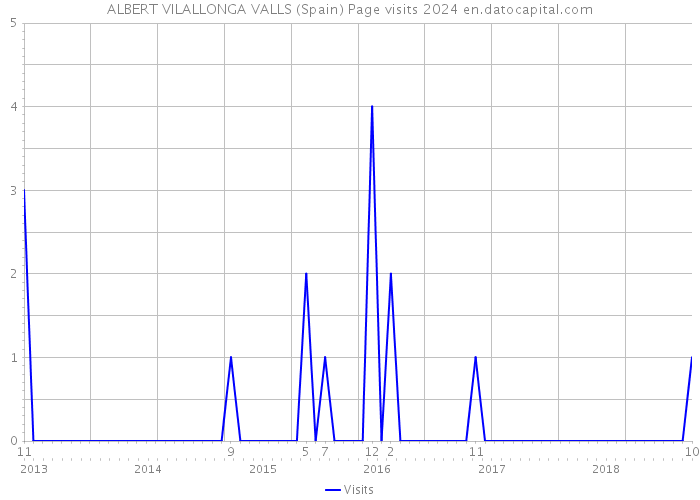 ALBERT VILALLONGA VALLS (Spain) Page visits 2024 