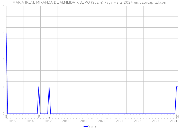 MARIA IRENE MIRANDA DE ALMEIDA RIBEIRO (Spain) Page visits 2024 