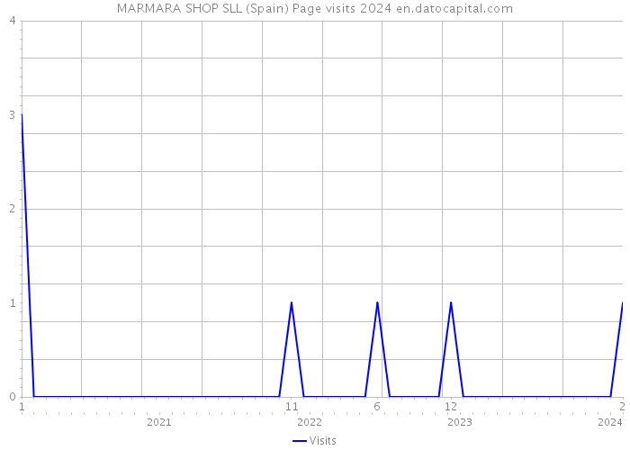 MARMARA SHOP SLL (Spain) Page visits 2024 