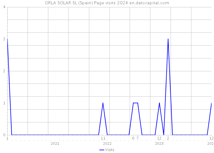 ORLA SOLAR SL (Spain) Page visits 2024 