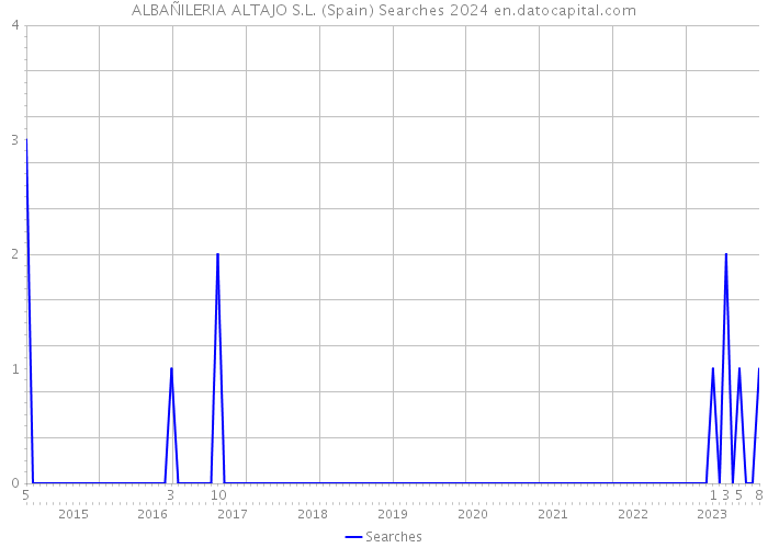 ALBAÑILERIA ALTAJO S.L. (Spain) Searches 2024 