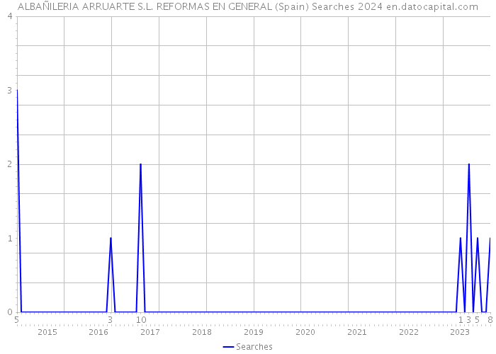 ALBAÑILERIA ARRUARTE S.L. REFORMAS EN GENERAL (Spain) Searches 2024 