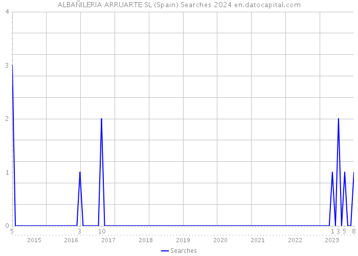 ALBAÑILERIA ARRUARTE SL (Spain) Searches 2024 
