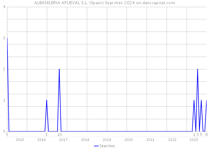 ALBANILERIA AFUEVAL S.L. (Spain) Searches 2024 