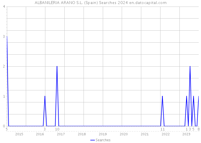 ALBANILERIA ARANO S.L. (Spain) Searches 2024 