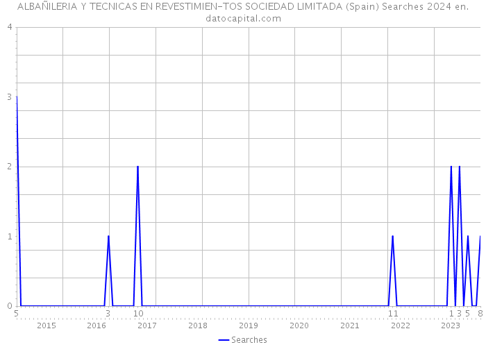 ALBAÑILERIA Y TECNICAS EN REVESTIMIEN-TOS SOCIEDAD LIMITADA (Spain) Searches 2024 