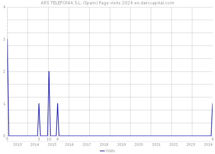 ARS TELEFONIA S.L. (Spain) Page visits 2024 