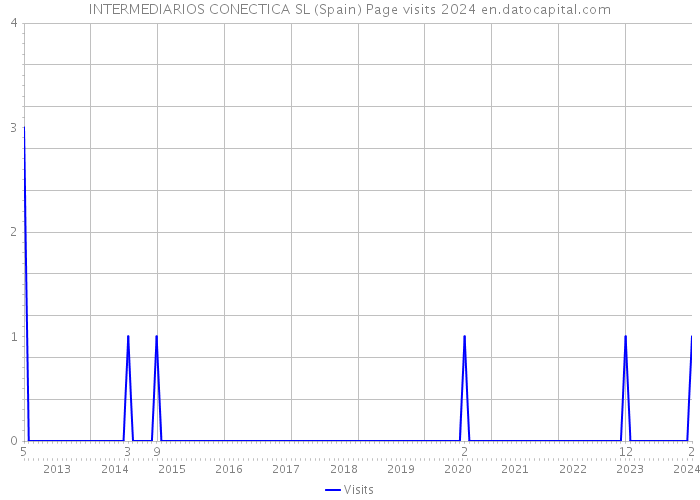 INTERMEDIARIOS CONECTICA SL (Spain) Page visits 2024 