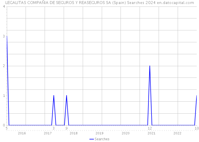LEGALITAS COMPAÑIA DE SEGUROS Y REASEGUROS SA (Spain) Searches 2024 