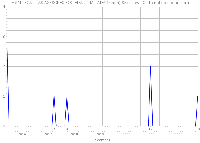 M&M LEGALITAS ASESORES SOCIEDAD LIMITADA (Spain) Searches 2024 