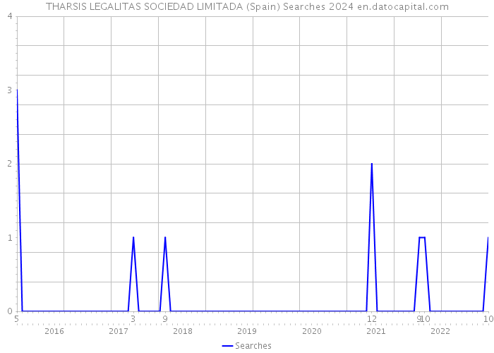 THARSIS LEGALITAS SOCIEDAD LIMITADA (Spain) Searches 2024 