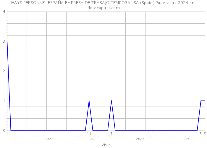 HAYS PERSONNEL ESPAÑA EMPRESA DE TRABAJO TEMPORAL SA (Spain) Page visits 2024 