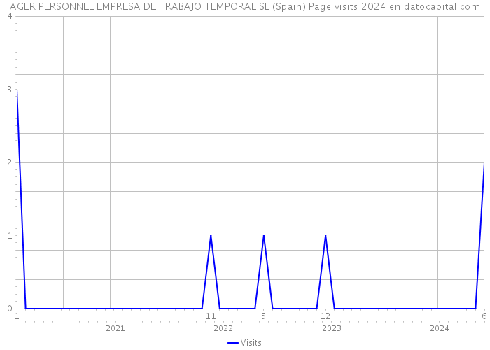 AGER PERSONNEL EMPRESA DE TRABAJO TEMPORAL SL (Spain) Page visits 2024 