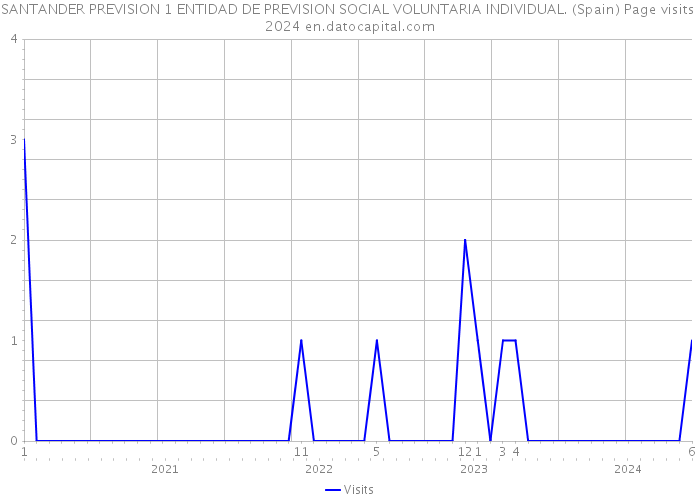 SANTANDER PREVISION 1 ENTIDAD DE PREVISION SOCIAL VOLUNTARIA INDIVIDUAL. (Spain) Page visits 2024 