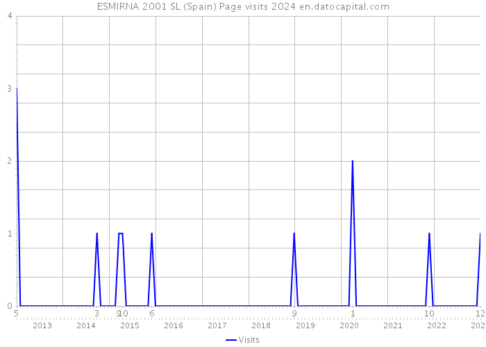 ESMIRNA 2001 SL (Spain) Page visits 2024 