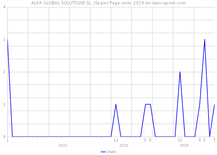 ALFA GLOBAL SOLUTIONS SL. (Spain) Page visits 2024 