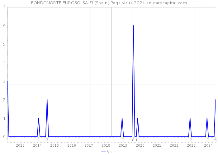 FONDONORTE EUROBOLSA FI (Spain) Page visits 2024 