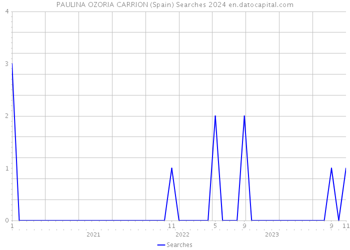 PAULINA OZORIA CARRION (Spain) Searches 2024 