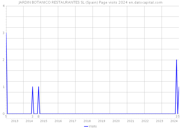 JARDIN BOTANICO RESTAURANTES SL (Spain) Page visits 2024 