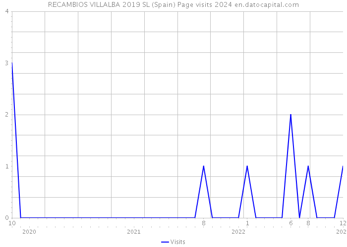 RECAMBIOS VILLALBA 2019 SL (Spain) Page visits 2024 