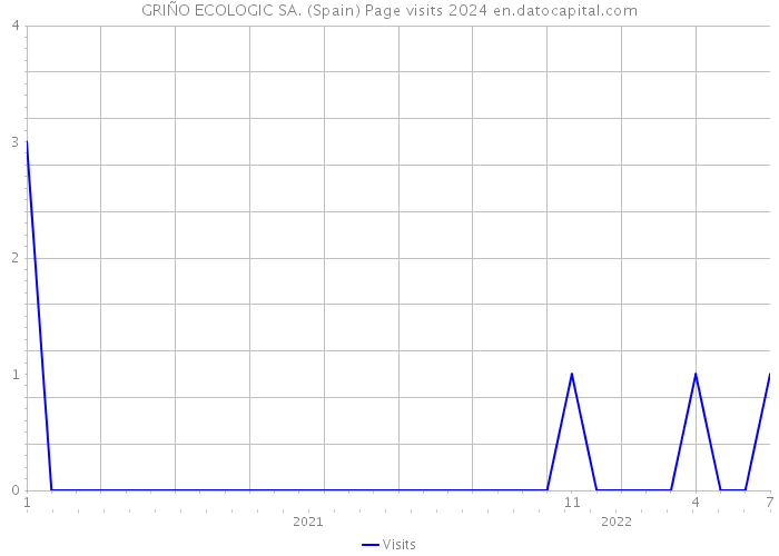 GRIÑO ECOLOGIC SA. (Spain) Page visits 2024 